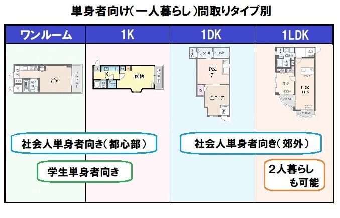 間取り別