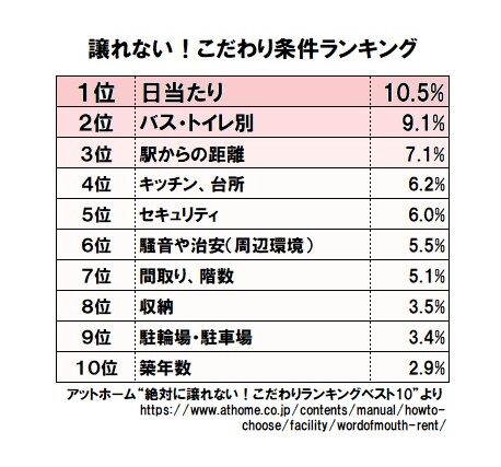 こだわり条件ランキング